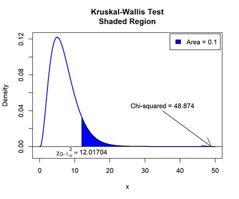 kruskal test from r stats package|kruskal wallis test effect size.